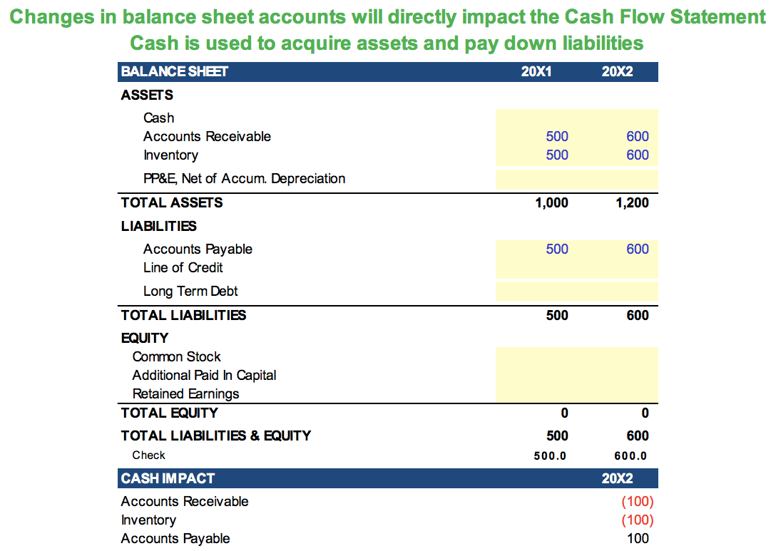 Relationship between the Balance Sheet and the Cash Flow Statement